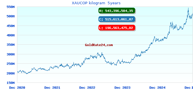 XAUCOP kilogram  5years