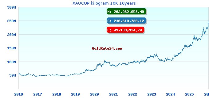 XAUCOP kilogram 10K 10years