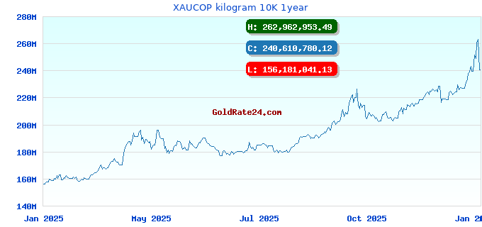 XAUCOP kilogram 10K 1year