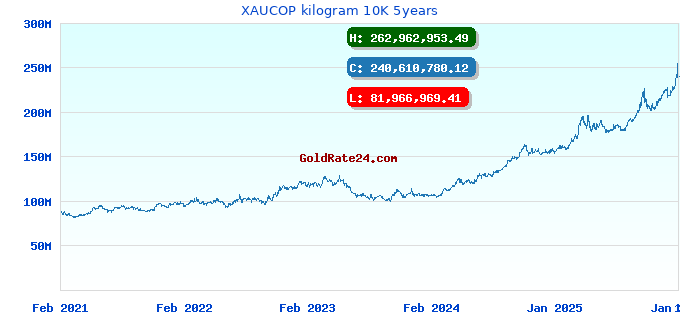 XAUCOP kilogram 10K 5years