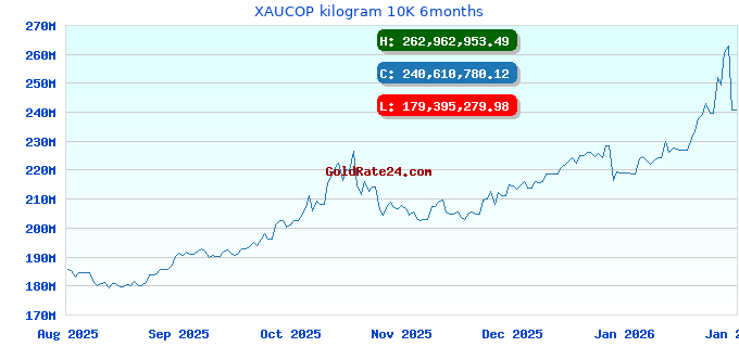 XAUCOP kilogram 10K 6months