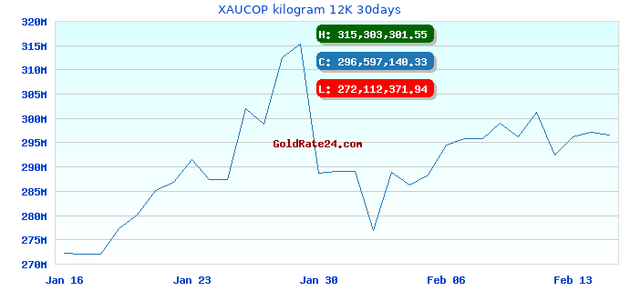 XAUCOP kilogram 12K 30days