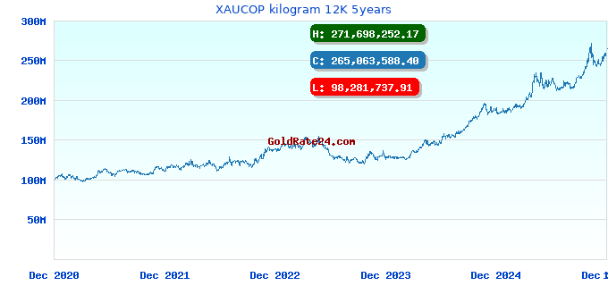 XAUCOP kilogram 12K 5years