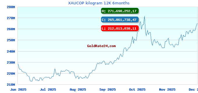 XAUCOP kilogram 12K 6months
