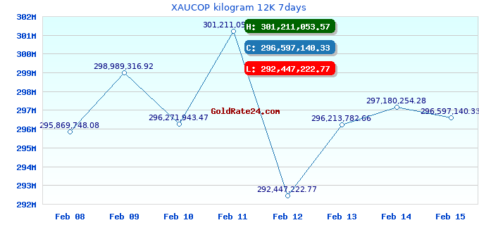 XAUCOP kilogram 12K 7days