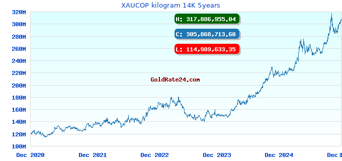 XAUCOP kilogram 14K 5years