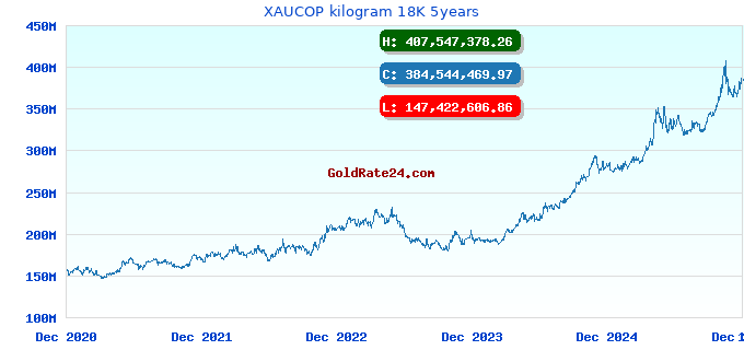 XAUCOP kilogram 18K 5years