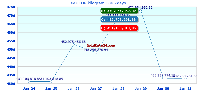 XAUCOP kilogram 18K 7days