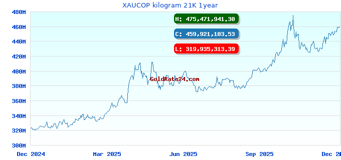 XAUCOP kilogram 21K 1year