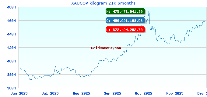 XAUCOP kilogram 21K 6months