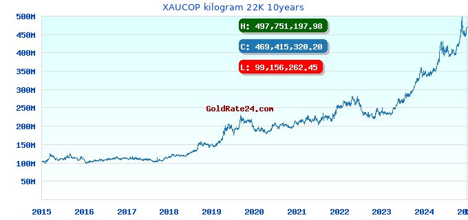 XAUCOP kilogram 22K 10years