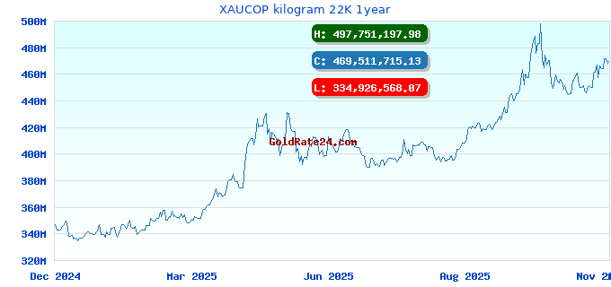 XAUCOP kilogram 22K 1year