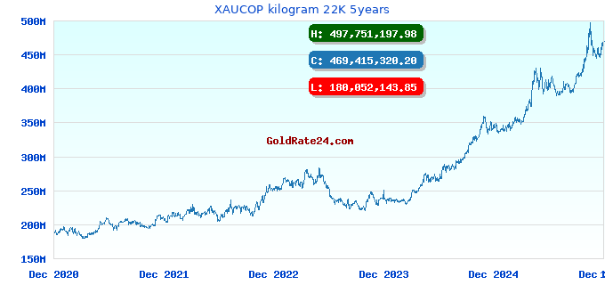 XAUCOP kilogram 22K 5years
