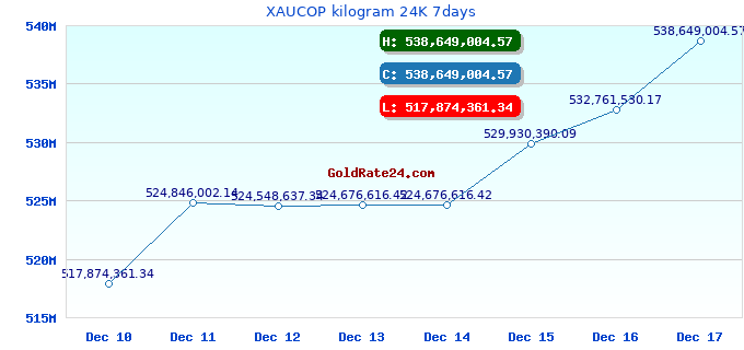 XAUCOP kilogram 24K 7days