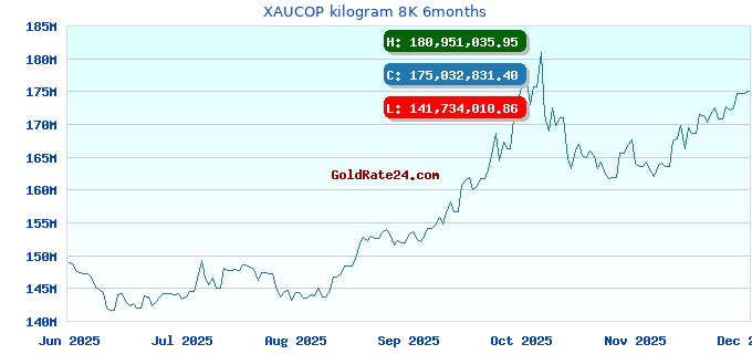 XAUCOP kilogram 8K 6months