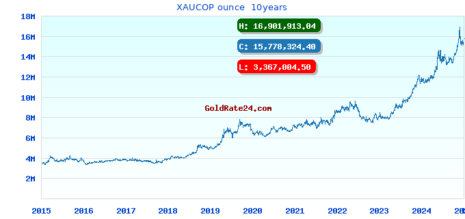 XAUCOP ounce  10years