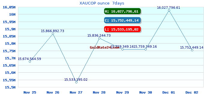 XAUCOP ounce  7days
