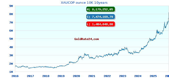 XAUCOP ounce 10K 10years