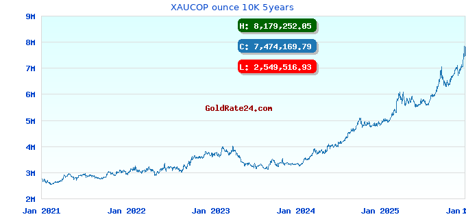 XAUCOP ounce 10K 5years