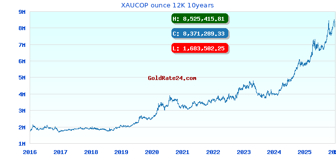 XAUCOP ounce 12K 10years