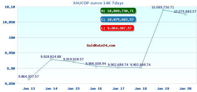 XAUCOP ounce 14K 7days