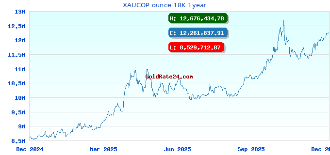 XAUCOP ounce 18K 1year