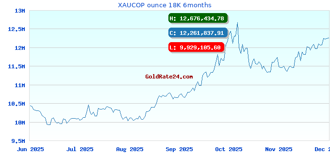 XAUCOP ounce 18K 6months
