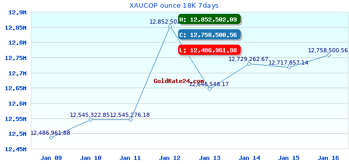 XAUCOP ounce 18K 7days