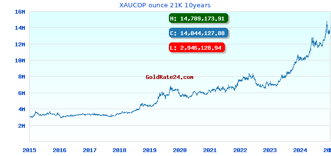 XAUCOP ounce 21K 10years