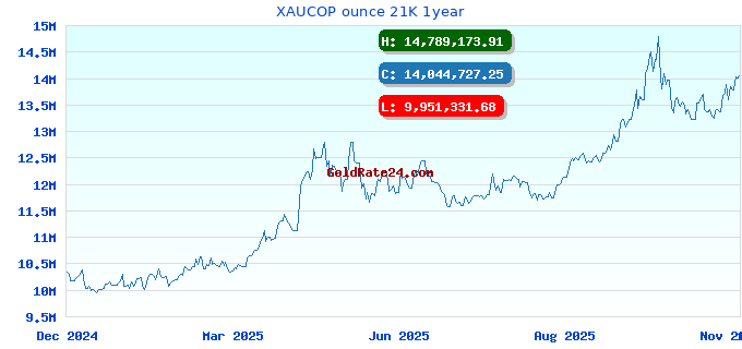 XAUCOP ounce 21K 1year