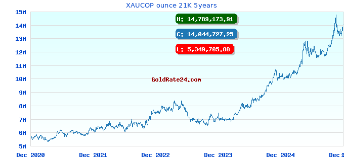 XAUCOP ounce 21K 5years