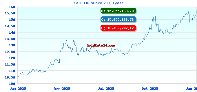 XAUCOP ounce 22K 1year