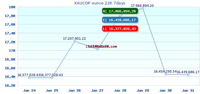 XAUCOP ounce 22K 7days