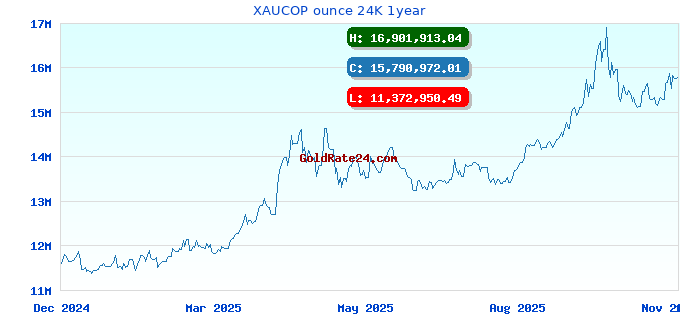 XAUCOP ounce 24K 1year