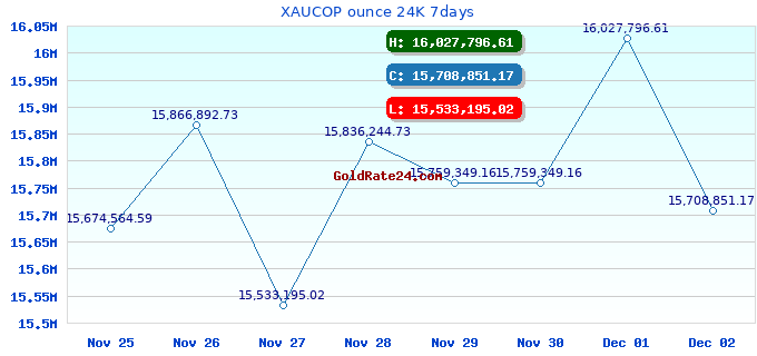 XAUCOP ounce 24K 7days
