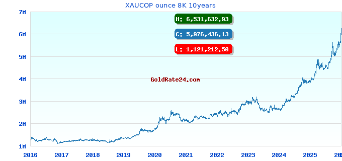 XAUCOP ounce 8K 10years