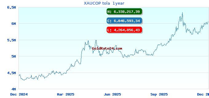 XAUCOP tola 1year