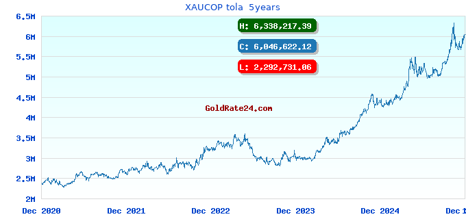 XAUCOP tola 5years