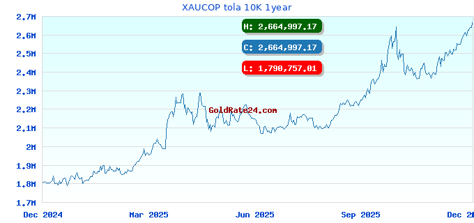XAUCOP tola 10K 1year