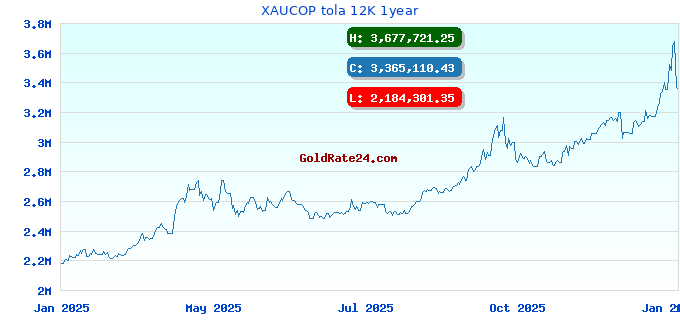 XAUCOP tola 12K 1year