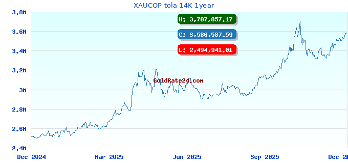 XAUCOP tola 14K 1year