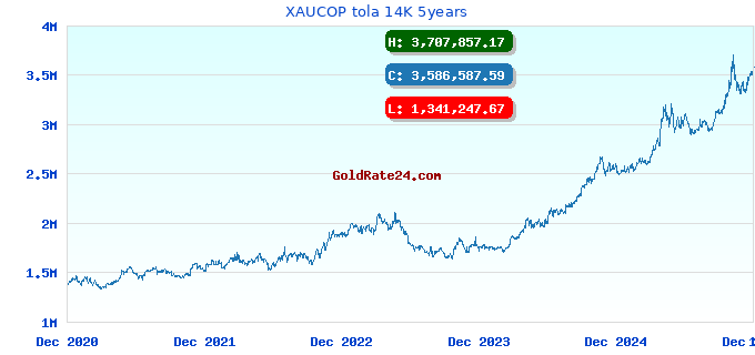 XAUCOP tola 14K 5years