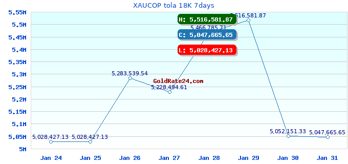 XAUCOP tola 18K 7days