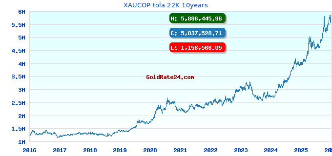 XAUCOP tola 22K 10years
