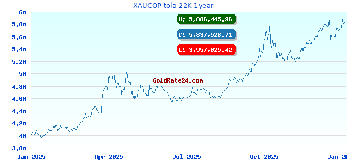 XAUCOP tola 22K 1year