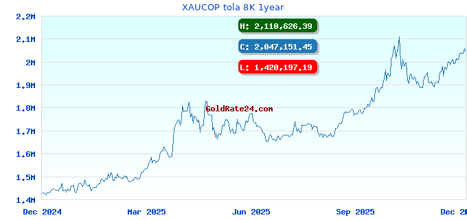 XAUCOP tola 8K 1year