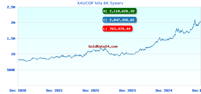 XAUCOP tola 8K 5years