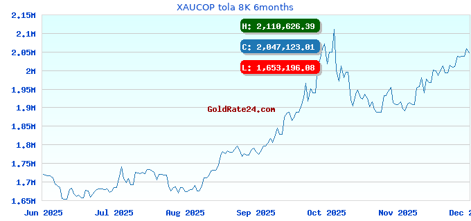 XAUCOP tola 8K 6months