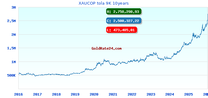 XAUCOP tola 9K 10years