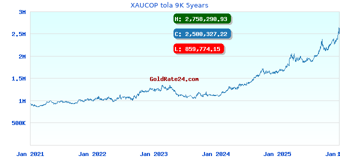 XAUCOP tola 9K 5years